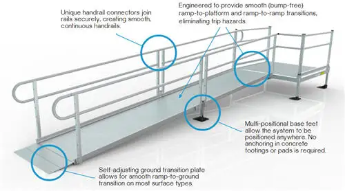 PATHWAY 3G Modular Access System